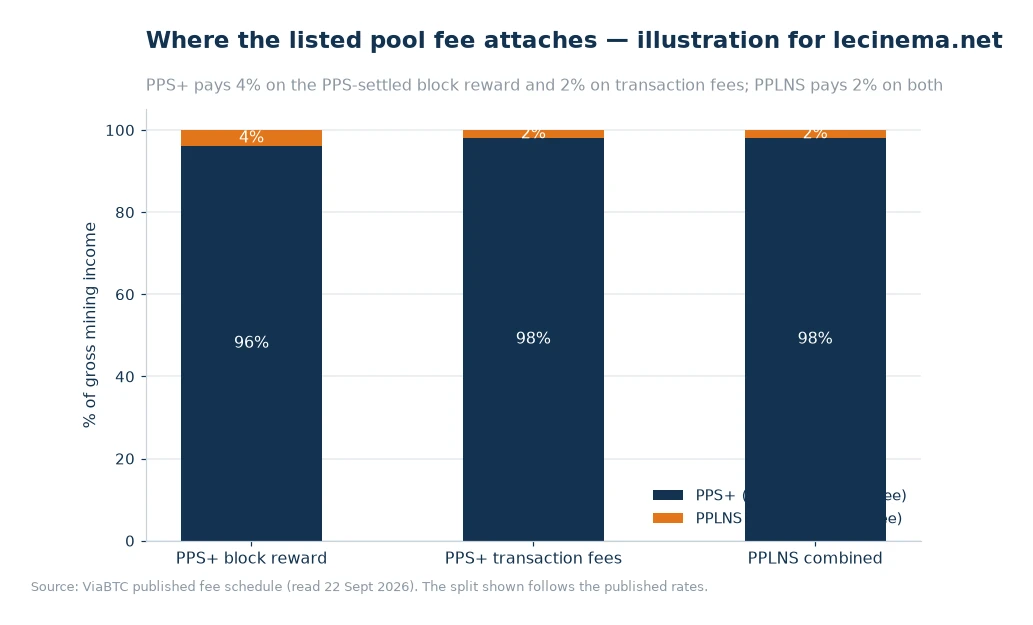 Stacked bars separating the net share from the listed fee share on PPS+ block rewards, PPS+ transaction fees and PPLNS combined income